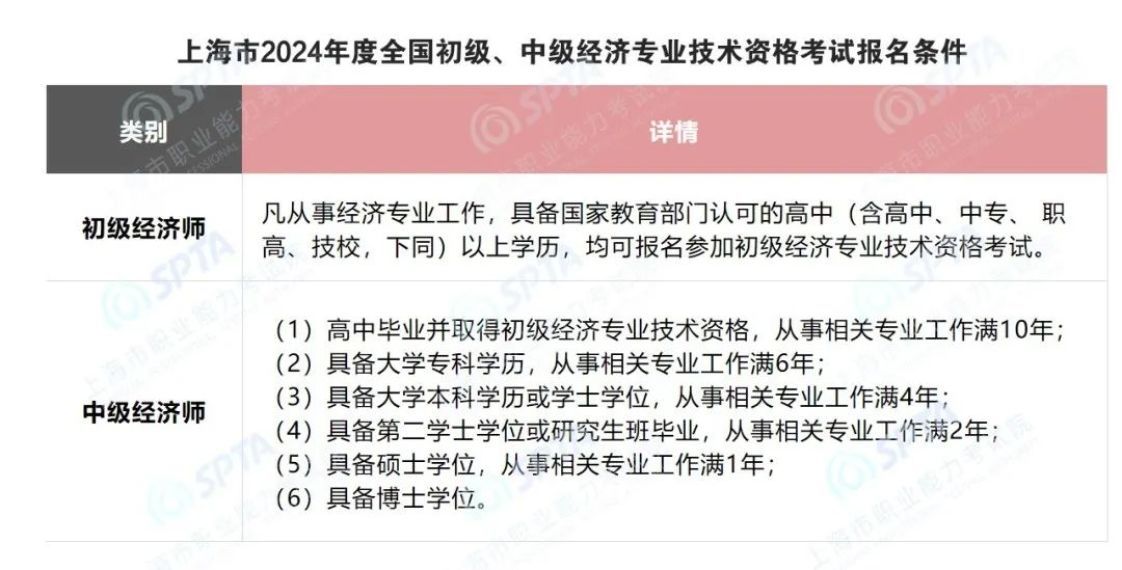 关于做好上海市2024年度全国初级、中级经济专业资格考试工作的通知