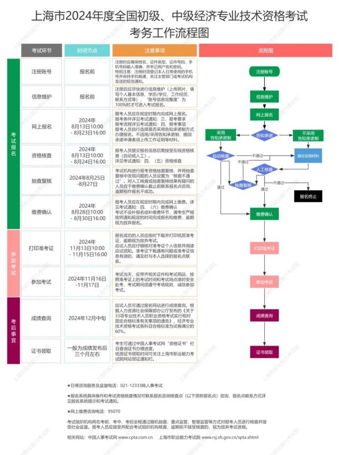 关于做好上海市2024年度全国初级、中级经济专业资格考试工作的通知