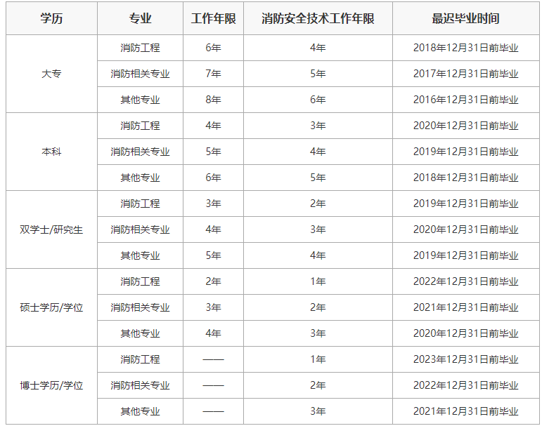 报考须知：2024年一级消防工程师报考条件是什么