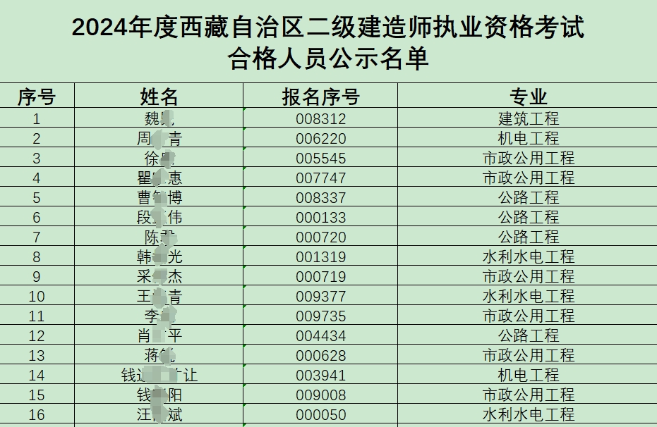 2024年西藏二级建造师合格人员名单公布，共2397人合格