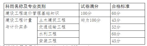 2024山西省二级造价工程师成绩查询时间：9月27日起