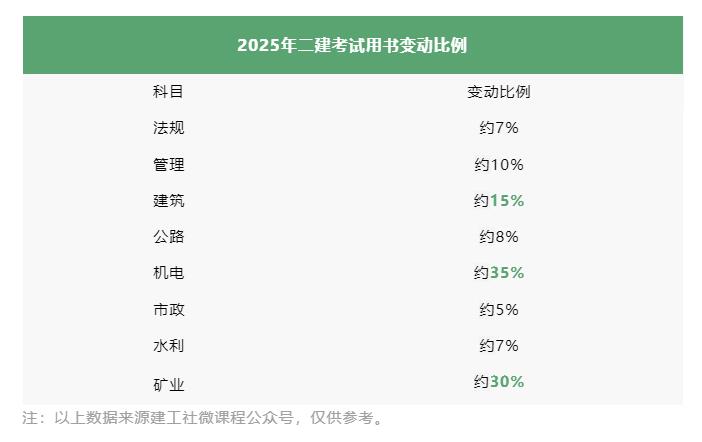 2025版二建新教材9月9日上市，每科变动在5%-35%之间