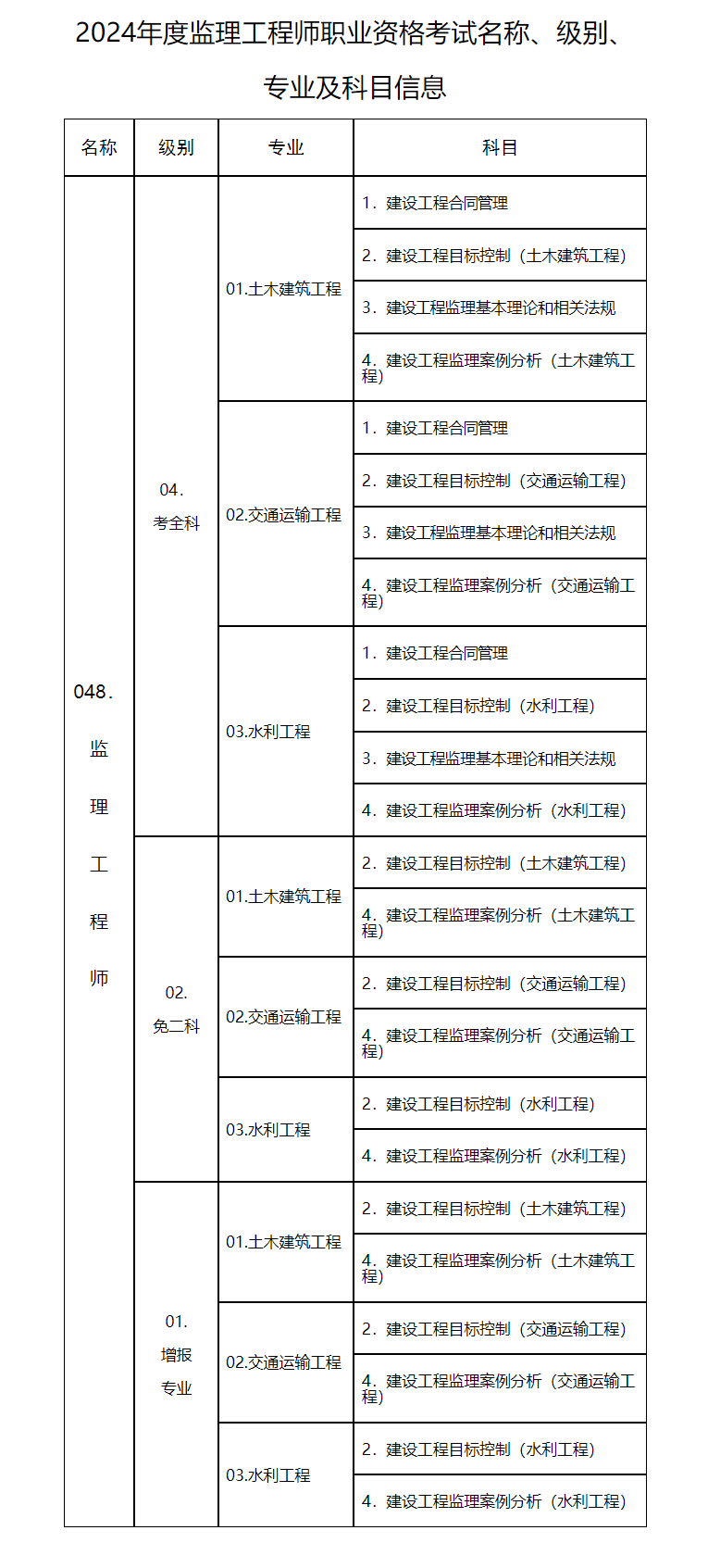 2024年度监理工程师职业资格考试名称、级别、专业及科目信息