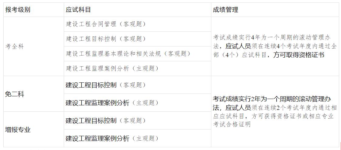 2024年广西监理工程师职业资格考试考务工作的通知