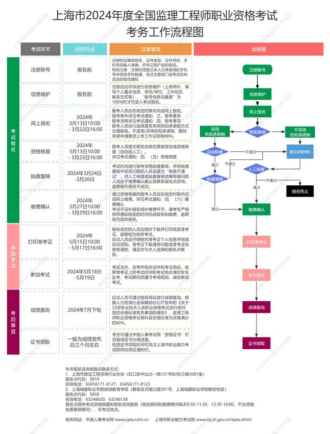 考务工作流程图