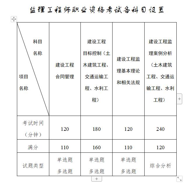 监理工程师职业资格考试各科目设置