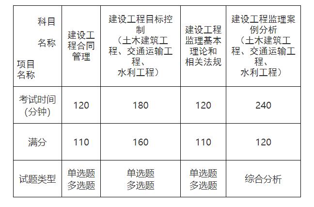 监理工程师职业资格考试各科目设置