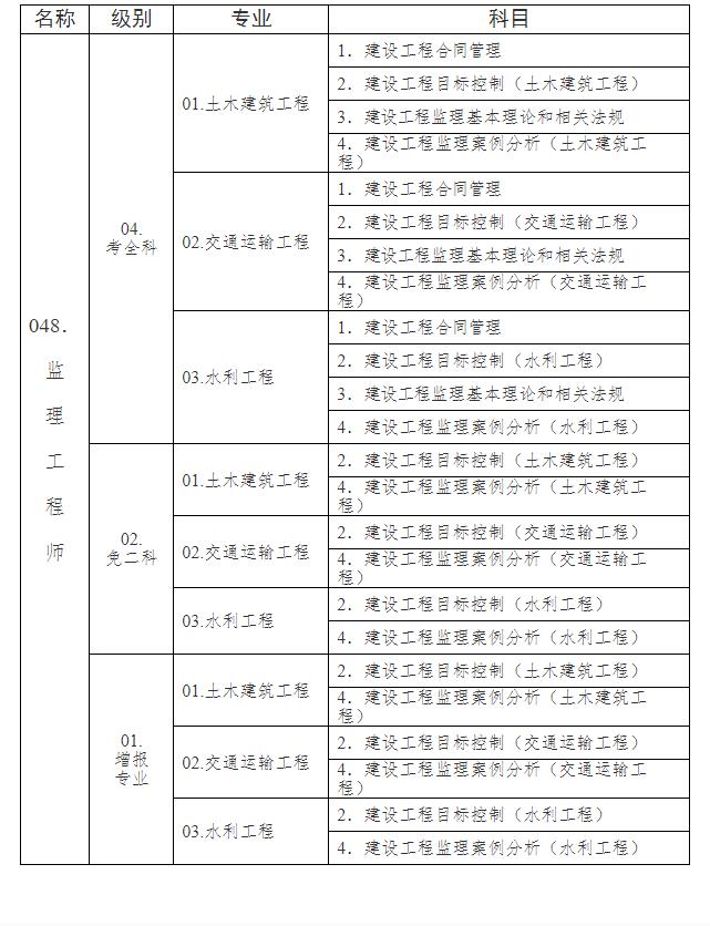 监理工程师职业资格考试代码及名称表