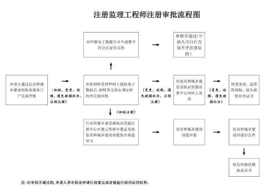 监理工程师注册审批流程