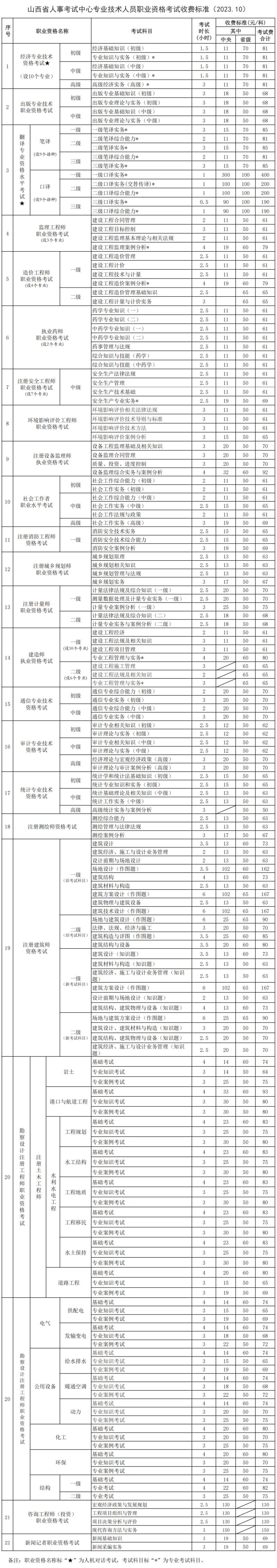 山西监理工程师资格考试收费标准公示！