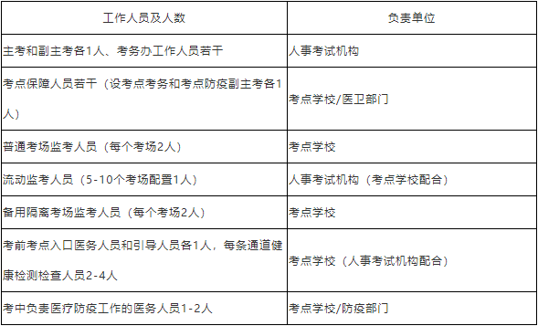 2022年浙江中级安全工程师考试疫情防控规定