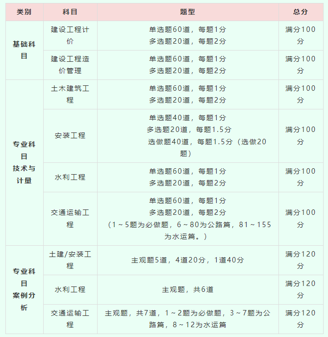 2024年兵团一级造价师考试时间及科目