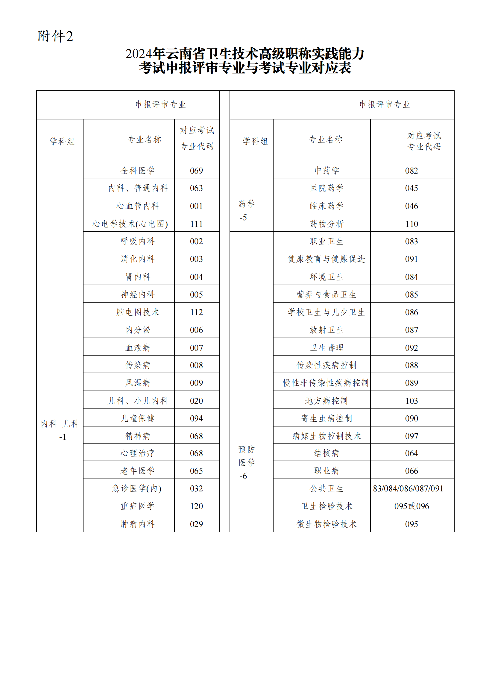 2024年云南省卫生技术高级职称实践能力考试通知