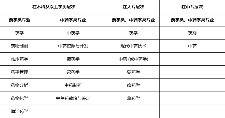 2024年执业药师报考条件（参考）