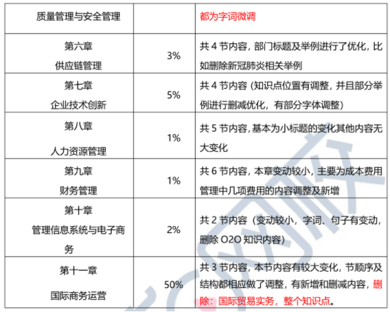 2023年高级经济师工商管理专业教材变动解读-抢先版