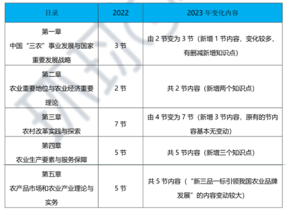 速戳！2023年高级经济师农业经济专业教材变动解读-抢先版