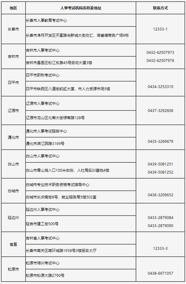 关于2023年吉林初级经济师考试考务工作的通知