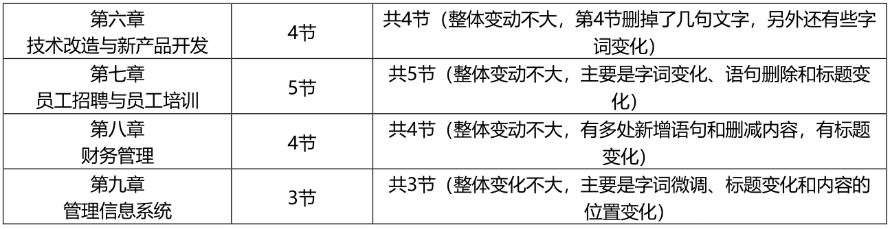 2023年初级经济师工商管理专业新教材变动约5%