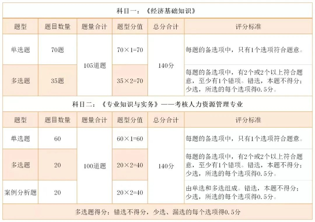 冲刺必看：三点策略攻破中级经济师案例分析题漏选或错选难题