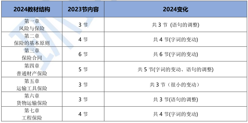 2024年中级经济师保险教材变动解读