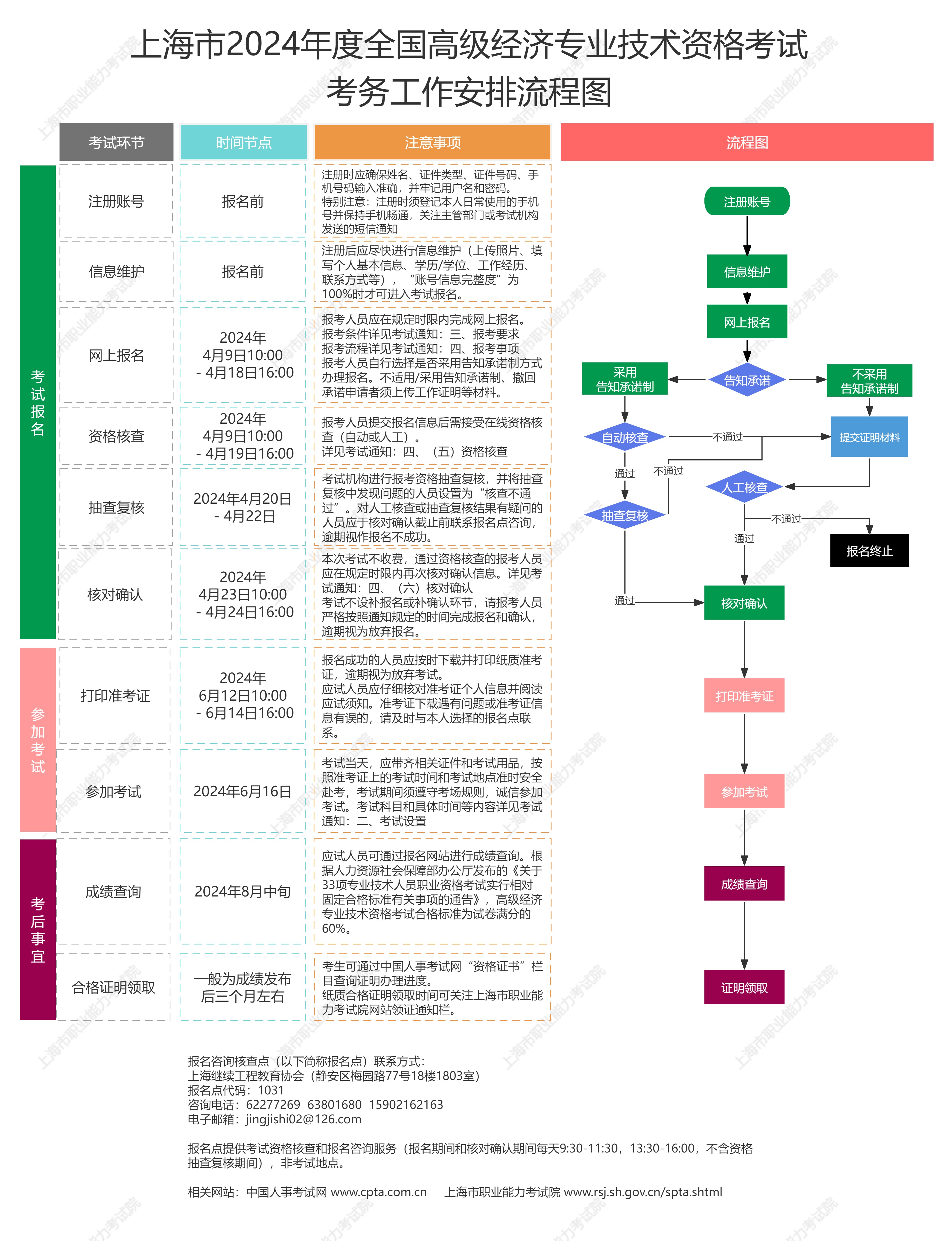 2024年上海高级经济师报名入口即将关闭，抓紧报名！