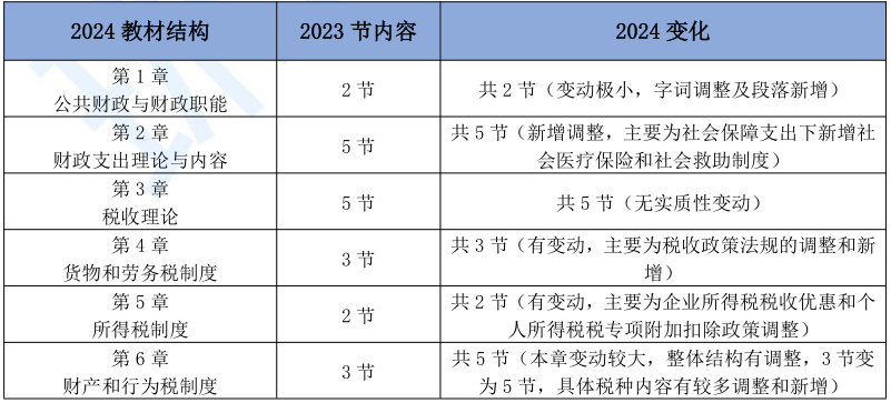 速看！2024年中级经济师财税教材变动解读已出！