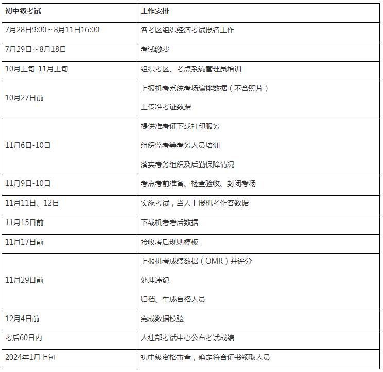 关于2023年江苏初级经济师考试报名的公告