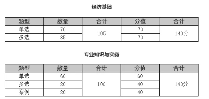 2024年中级经济师考试有多少道题？做题时间如何分配比较好？