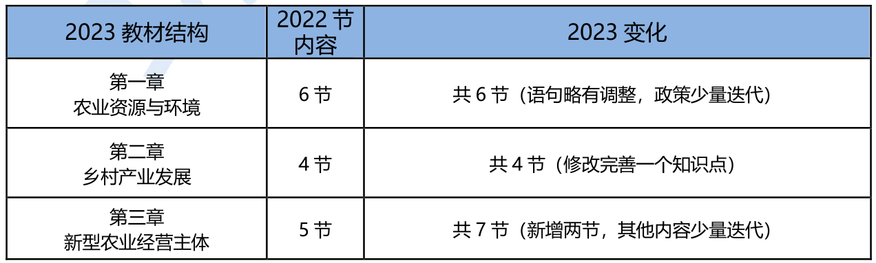 2023年初级经济师农业专业新教材解读