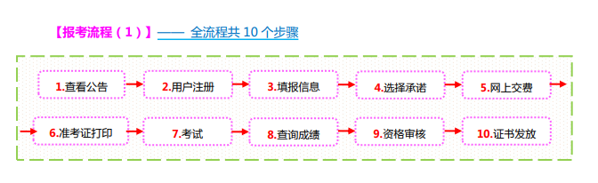 2023年山西省中级经济师考试报考流程（附图解）