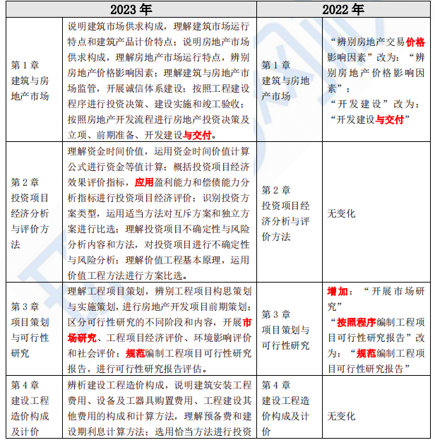 2023年中级经济师建筑与房地产大纲变动解读