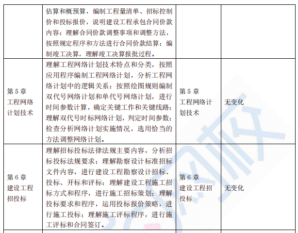 2023年中级经济师建筑与房地产大纲变动解读