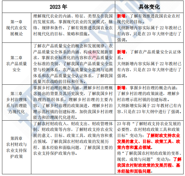 2023年中级经济师农业经济考试大纲变动解读