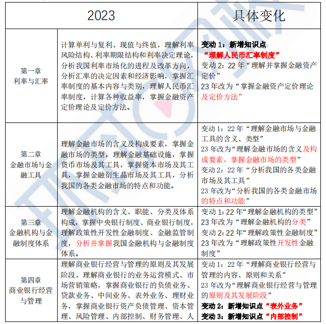 2023年中级经济师金融大纲变动解读