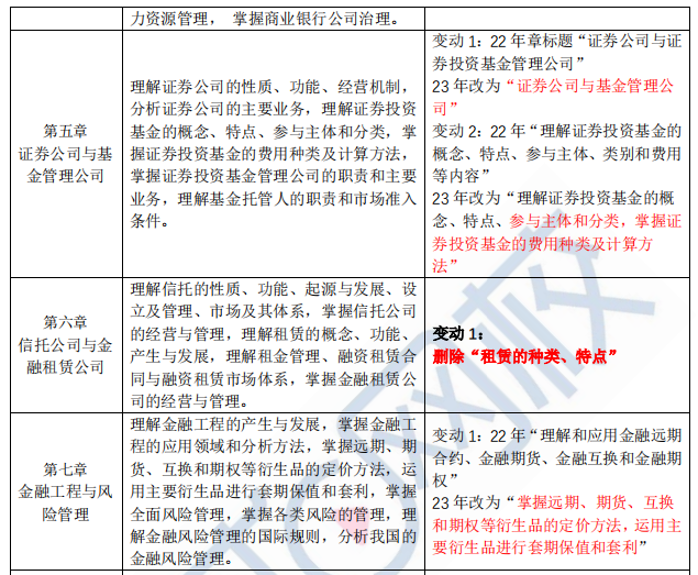 2023年中级经济师金融大纲变动解读