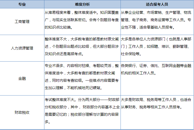 2024年中级经济师应该如何选择专业？