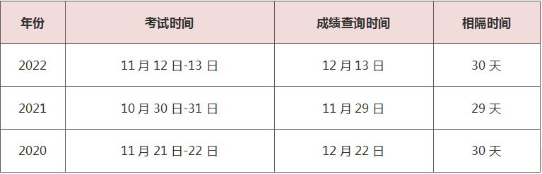 2023年中级经济师成绩查询时间会在12月12日出来吗？