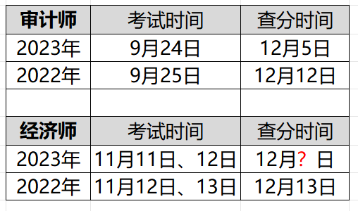 2023年审计师考试成绩已出！中级经济师的成绩还会远吗？