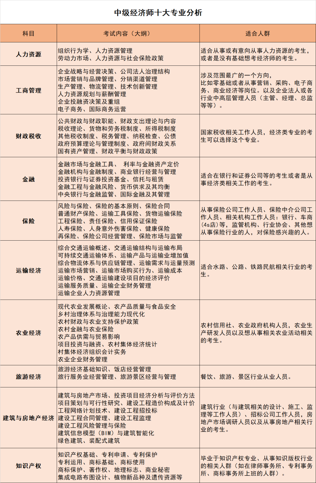 2024年中级经济师专业分析报告！