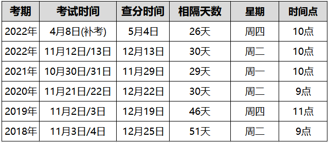 2023年中级经济师成绩几点出？一般出成绩的时间在早上吗？