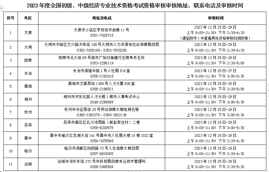 2023年山西中级经济师考后资格审核公告