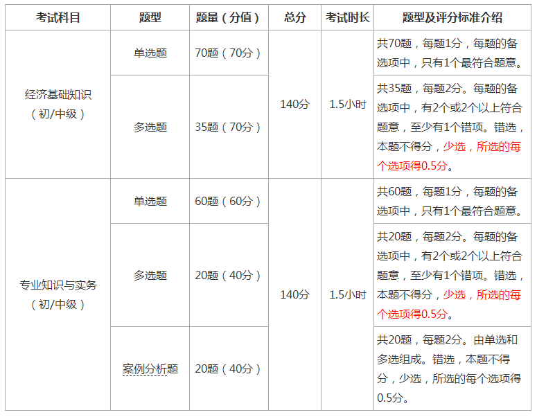 2024年中级经济师考试具体介绍