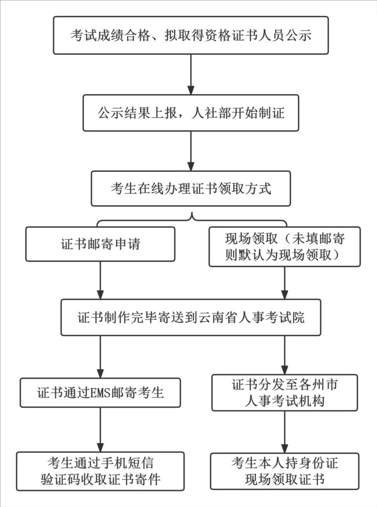 2023年中级经济师纸质证书正在办理！