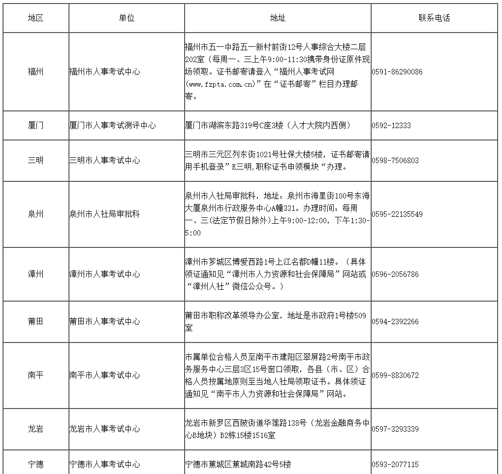 2023年福建省直中级经济师证书领取通知