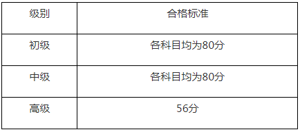 2023年青海单独划线地区中级经济师考后复核通知