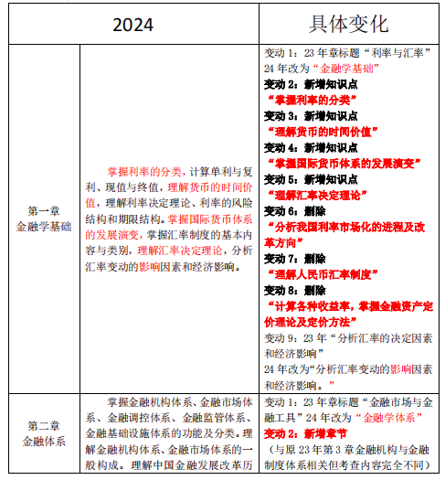 2024年中级经济师金融考试大纲变化大吗？