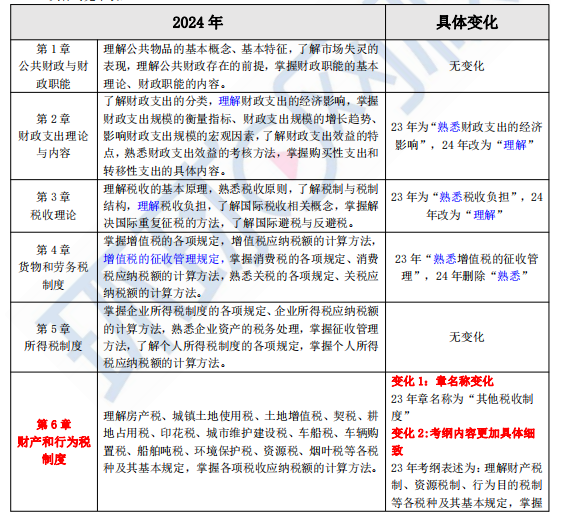 2024年中级经济师财政税收考试大纲的变化有哪些？