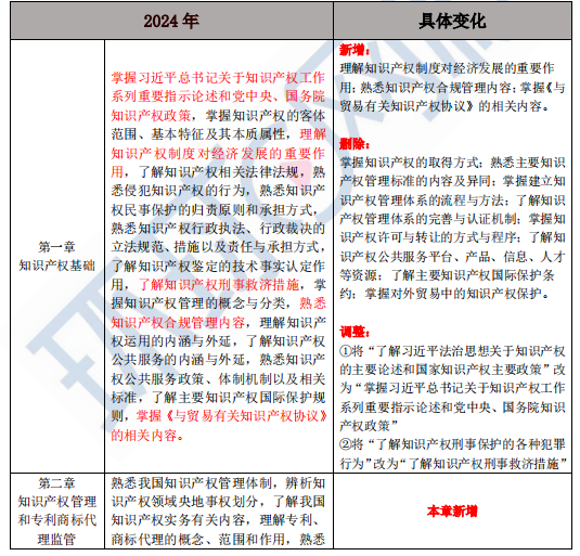 2024年中级经济师知识产权专业考试大纲有什么变动？