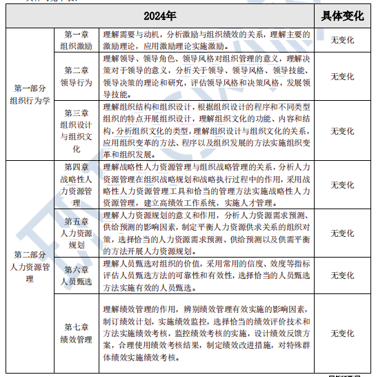 2024年中级经济师人力专业考试大纲有变化吗？