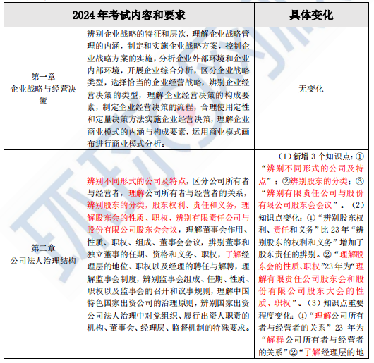 2024年中级经济师工商专业考试大纲变动了吗？